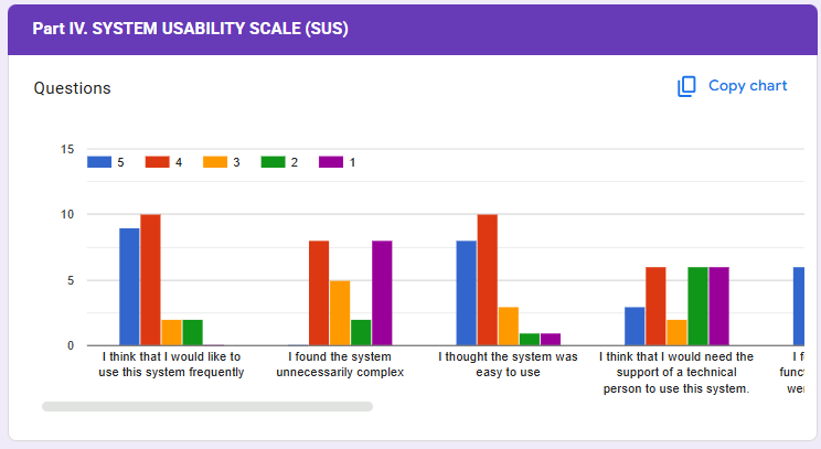 Bar chart representing performance metrics